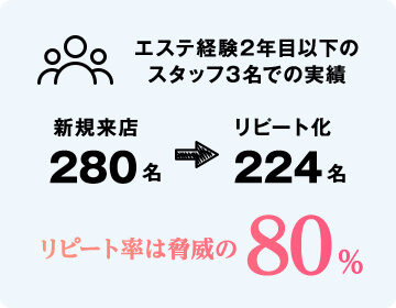 エステ経験2年以下のスタッフ3名での実績
